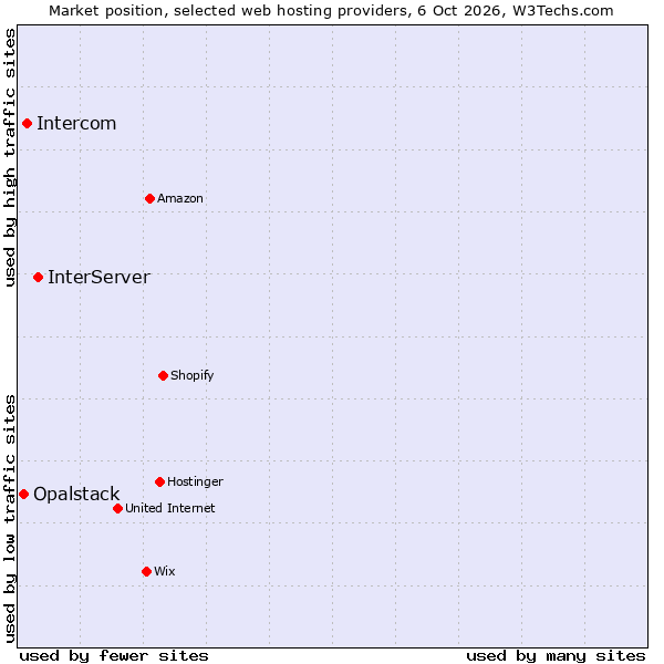Market position of InterServer vs. Intercom vs. Opalstack