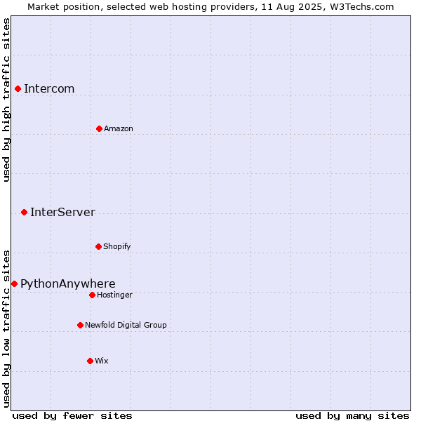 Market position of InterServer vs. Intercom vs. PythonAnywhere