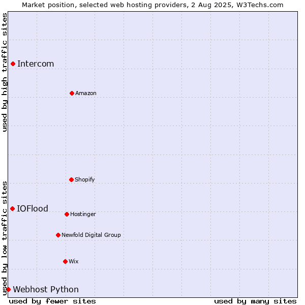 Market position of Intercom vs. IOFlood vs. Webhost Python