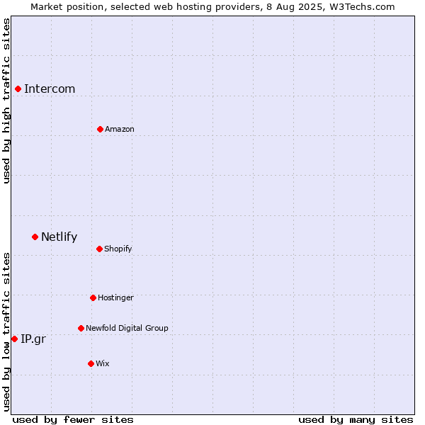 Market position of Netlify vs. Intercom vs. IP.gr