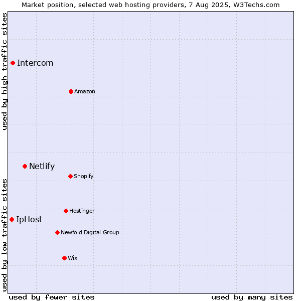 Market position of Netlify vs. Intercom vs. IpHost