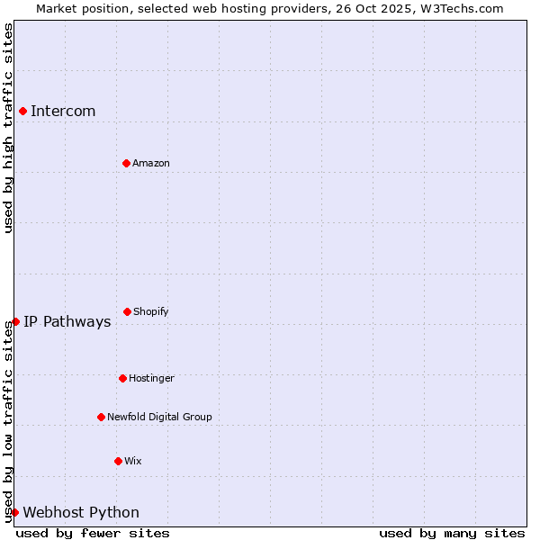 Market position of Intercom vs. IP Pathways vs. Webhost Python