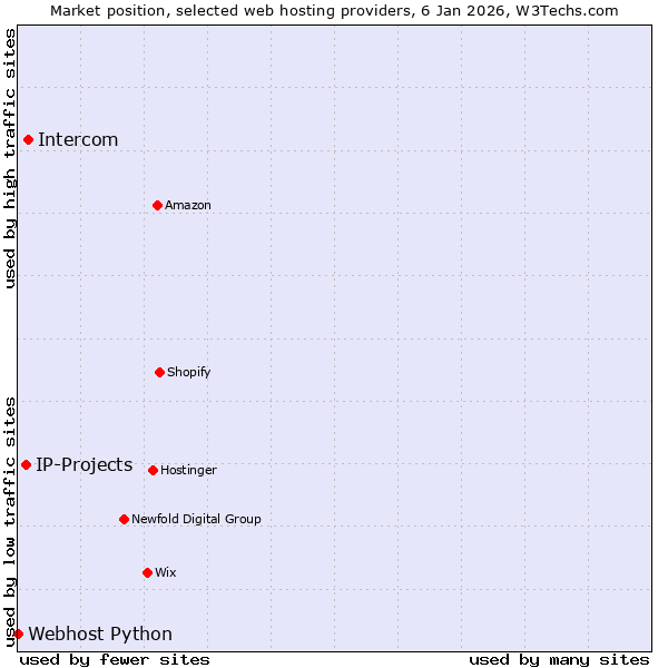 Market position of Intercom vs. IP-Projects vs. Webhost Python
