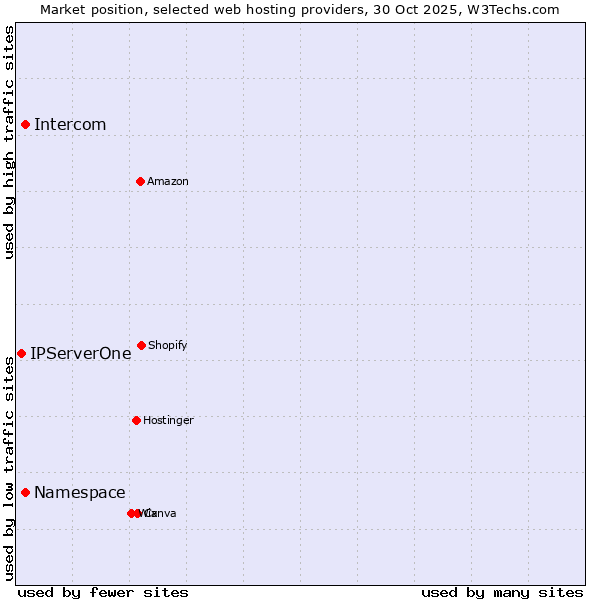 Market position of Namespace vs. Intercom vs. IPServerOne
