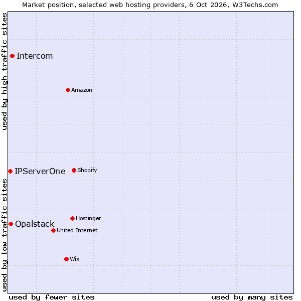 Market position of Intercom vs. Opalstack vs. IPServerOne