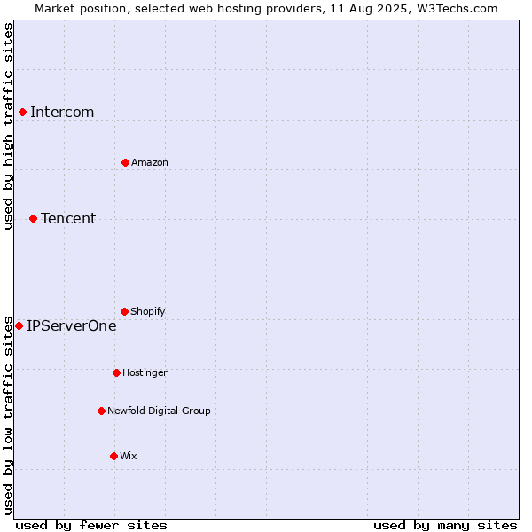 Market position of Tencent vs. Intercom vs. IPServerOne