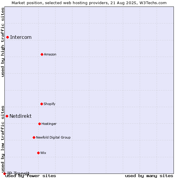 Market position of Intercom vs. Netdirekt vs. IP Transit