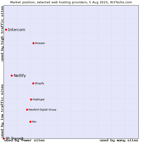Market position of Netlify vs. Intercom vs. IP Transit