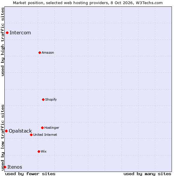 Market position of Intercom vs. Opalstack vs. Itenos