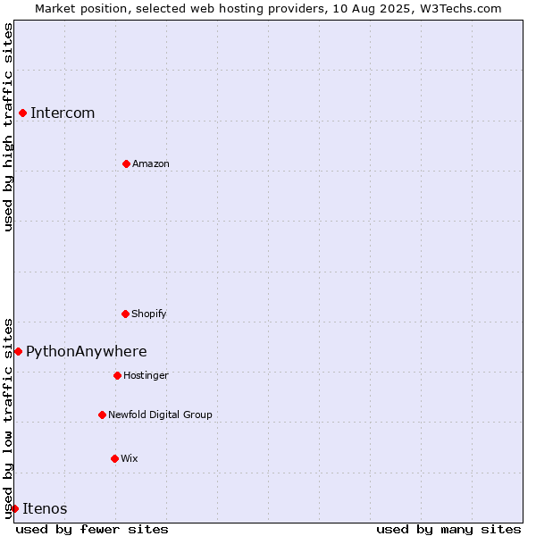 Market position of Intercom vs. PythonAnywhere vs. Itenos