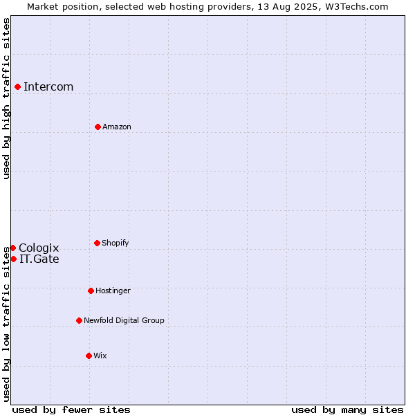 Market position of Intercom vs. IT.Gate vs. Cologix