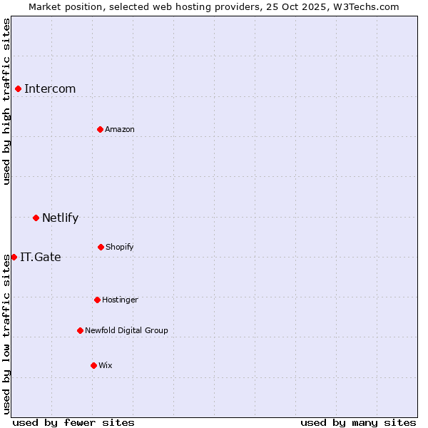Market position of Netlify vs. Intercom vs. IT.Gate