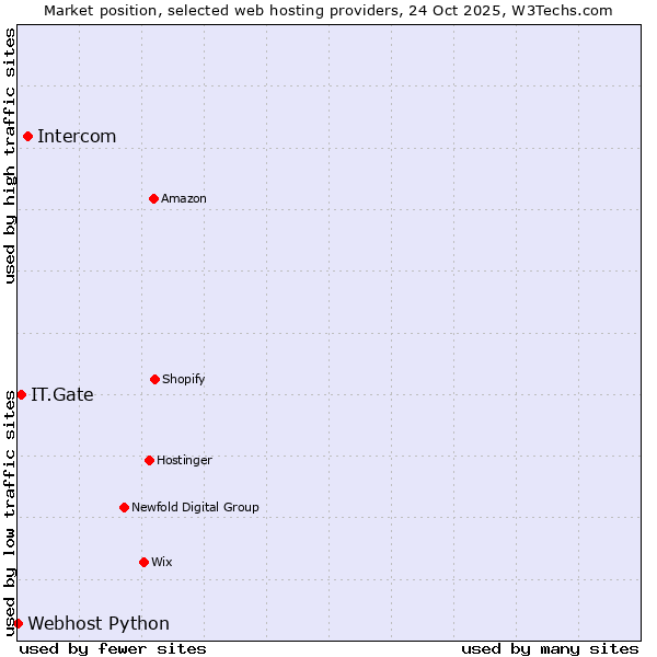Market position of Intercom vs. IT.Gate vs. Webhost Python