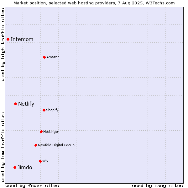 Market position of Netlify vs. Jimdo vs. Intercom