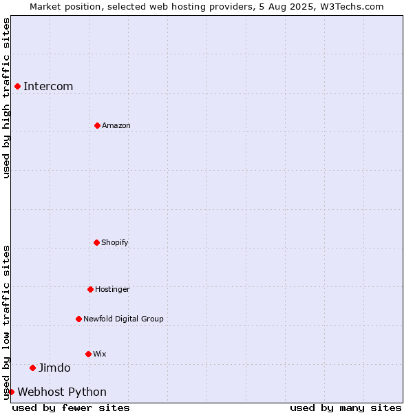 Market position of Jimdo vs. Intercom vs. Webhost Python