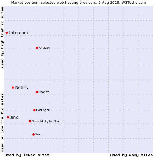 Market position of Netlify vs. Jino vs. Intercom