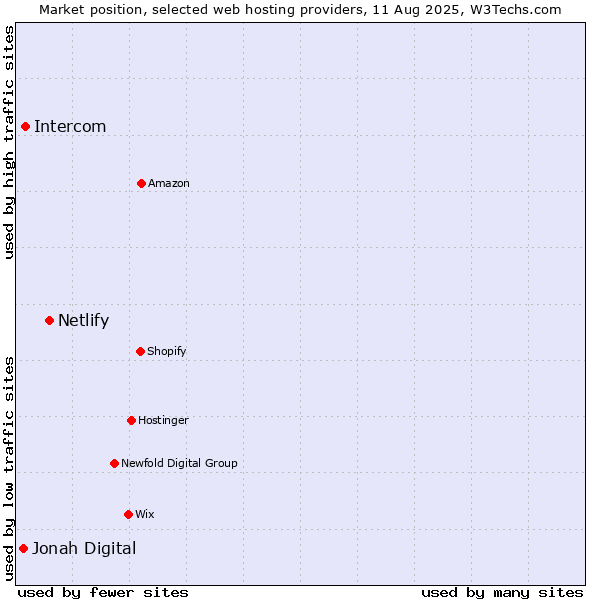 Market position of Netlify vs. Intercom vs. Jonah Digital