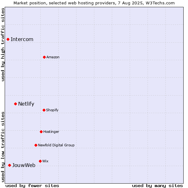 Market position of Netlify vs. JouwWeb vs. Intercom