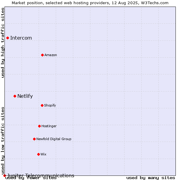 Market position of Netlify vs. Intercom vs. Jupiter Telecommunications
