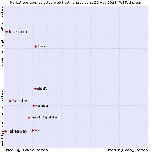 Market position of Netafraz vs. Intercom vs. Takeaway