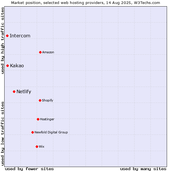 Market position of Netlify vs. Kakao vs. Intercom