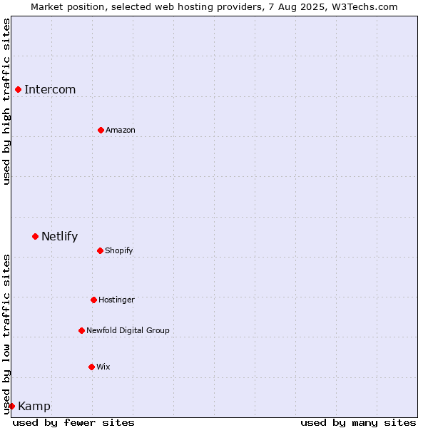 Market position of Netlify vs. Intercom vs. Kamp