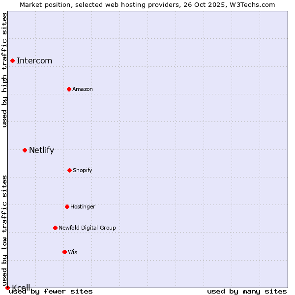 Market position of Netlify vs. Intercom vs. Kcell