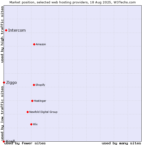 Market position of Intercom vs. Ziggo vs. Kcell