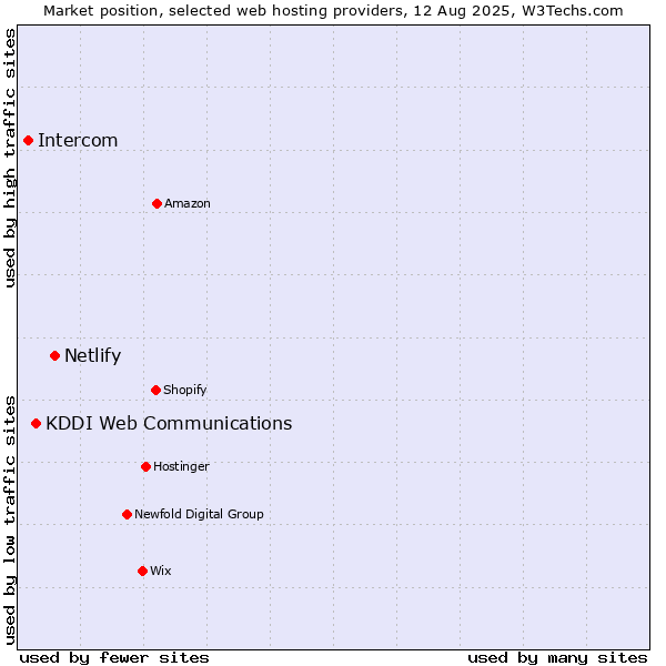 Market position of Netlify vs. KDDI Web Communications vs. Intercom