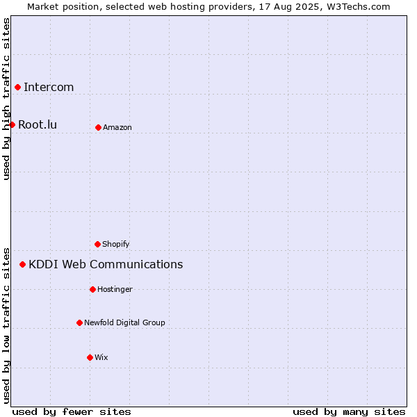 Market position of KDDI Web Communications vs. Intercom vs. Root.lu