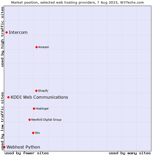 Market position of KDDI Web Communications vs. Intercom vs. Webhost Python