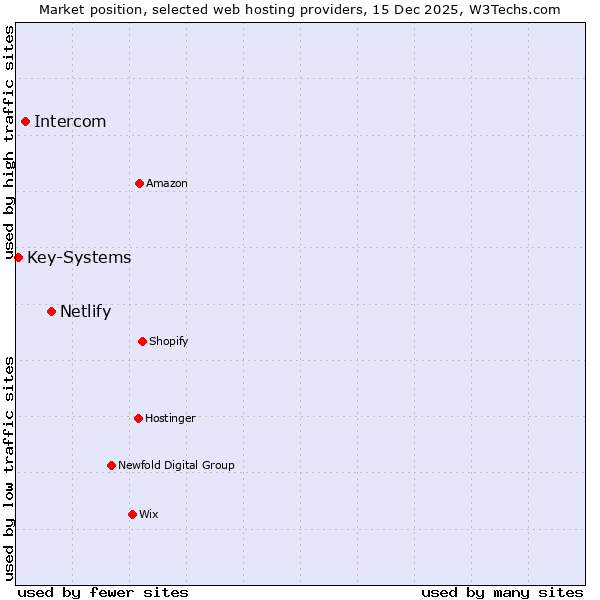 Market position of Netlify vs. Intercom vs. Key-Systems