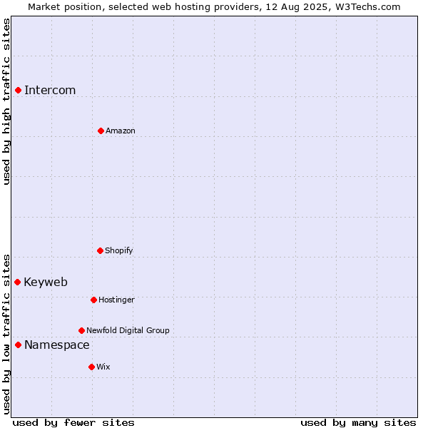 Market position of Namespace vs. Intercom vs. Keyweb
