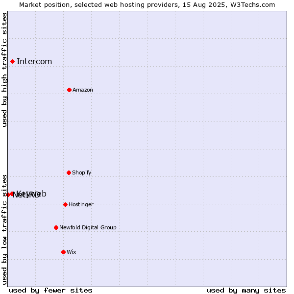 Market position of Intercom vs. Keyweb vs. NetIRD