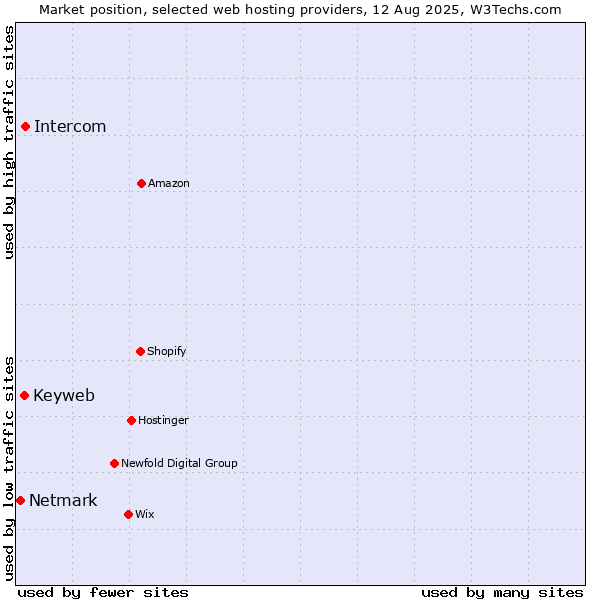 Market position of Intercom vs. Keyweb vs. Netmark