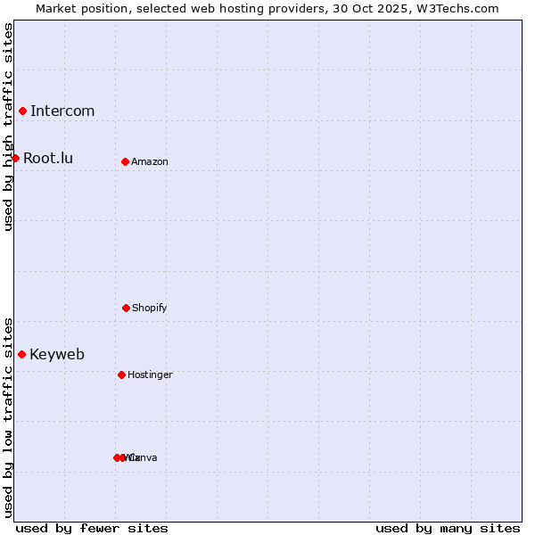 Market position of Intercom vs. Keyweb vs. Root.lu