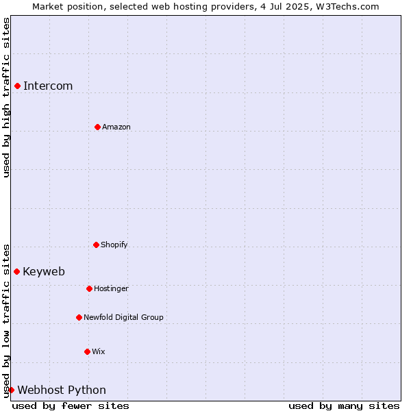 Market position of Intercom vs. Keyweb vs. Webhost Python