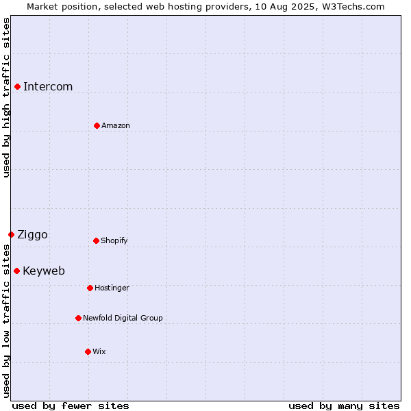 Market position of Intercom vs. Keyweb vs. Ziggo