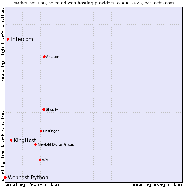 Market position of KingHost vs. Intercom vs. Webhost Python