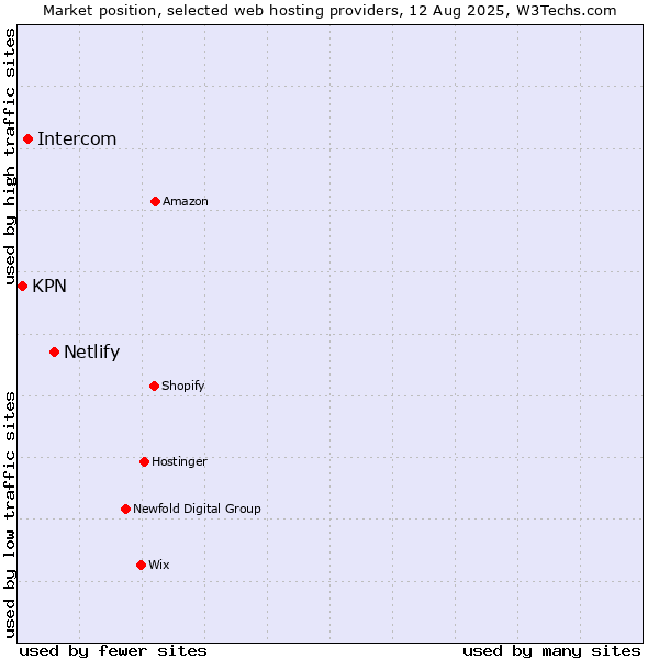 Market position of Netlify vs. Intercom vs. KPN