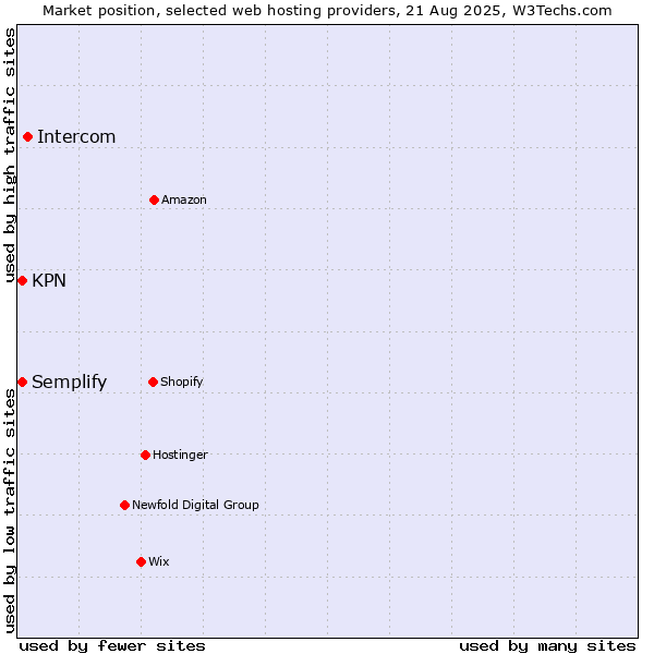 Market position of Intercom vs. Semplify vs. KPN