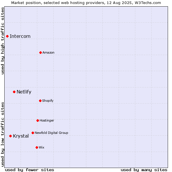 Market position of Netlify vs. Krystal vs. Intercom