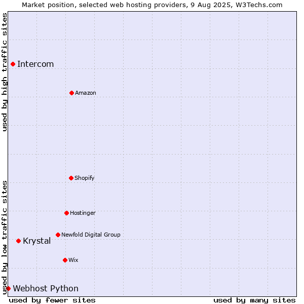 Market position of Krystal vs. Intercom vs. Webhost Python