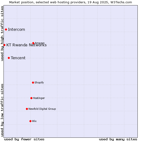 Market position of Tencent vs. Intercom vs. KT Rwanda Networks