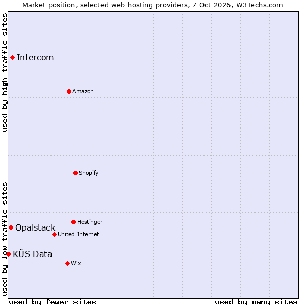 Market position of Intercom vs. Opalstack vs. KÜS Data