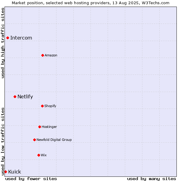 Market position of Netlify vs. Intercom vs. Kuick