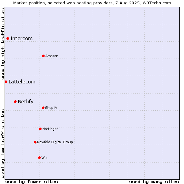 Market position of Netlify vs. Intercom vs. Lattelecom
