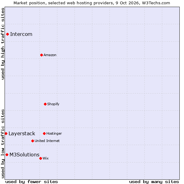Market position of Intercom vs. M3Solutions vs. Layerstack