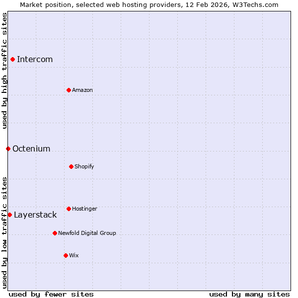 Market position of Intercom vs. Layerstack vs. Octenium
