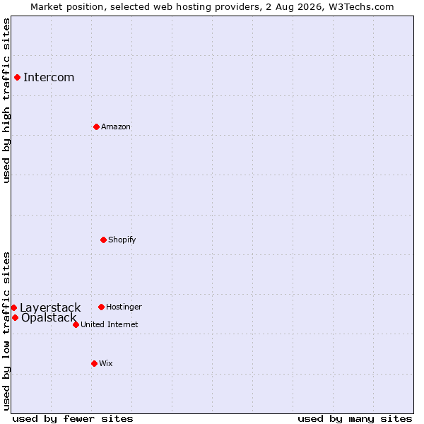 Market position of Intercom vs. Opalstack vs. Layerstack